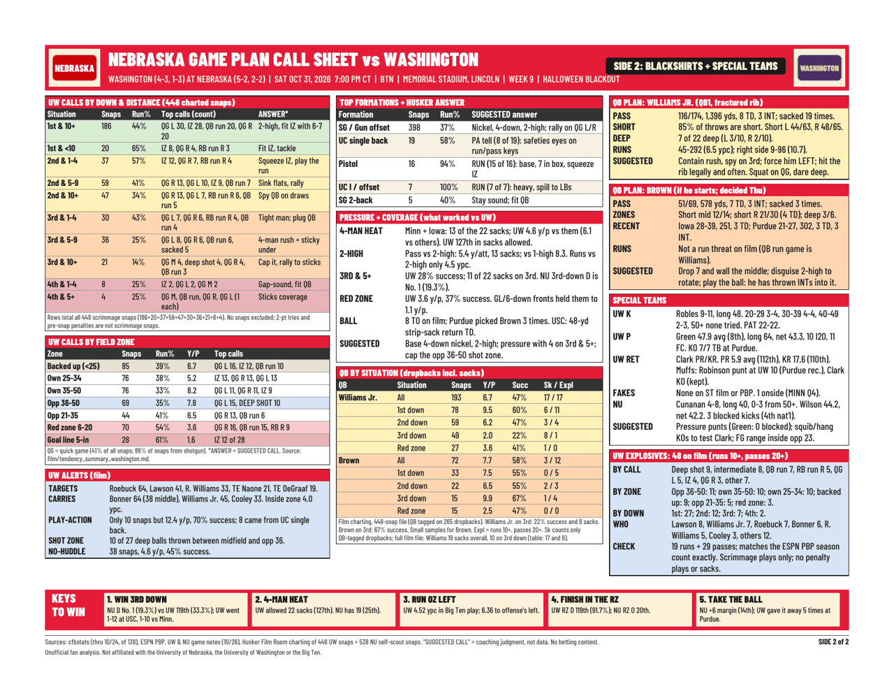 Call sheet side 2: Blackshirts and special teams