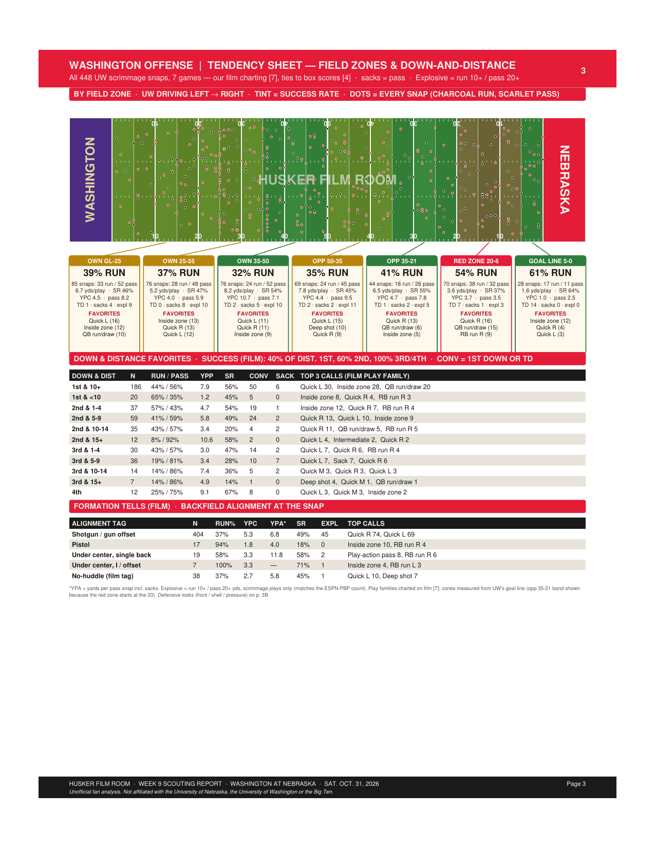 Washington offense tendency sheet: field zones and down-and-distance